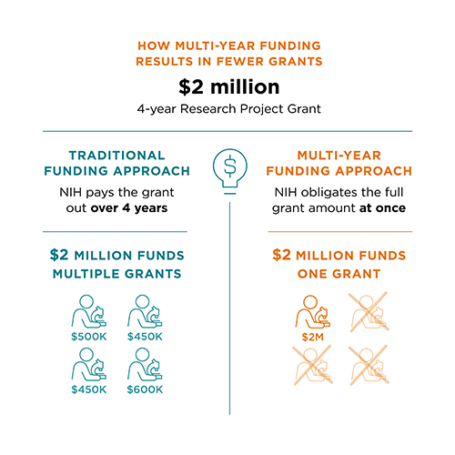 How multi-year funding results in fewer grants infographic
